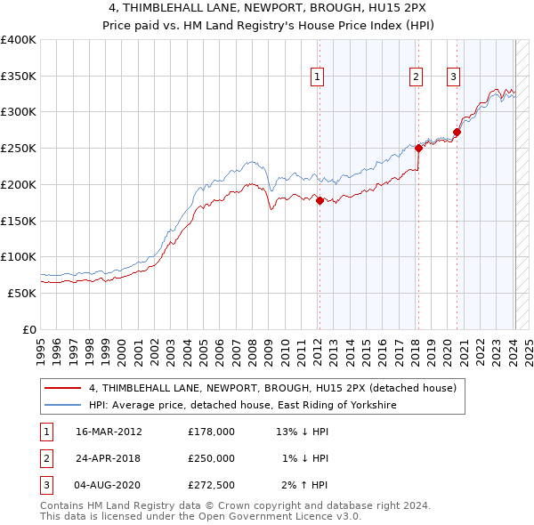 4, THIMBLEHALL LANE, NEWPORT, BROUGH, HU15 2PX: Price paid vs HM Land Registry's House Price Index