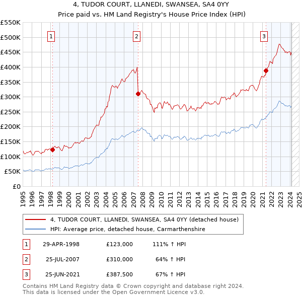4, TUDOR COURT, LLANEDI, SWANSEA, SA4 0YY: Price paid vs HM Land Registry's House Price Index