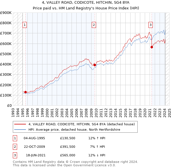 4, VALLEY ROAD, CODICOTE, HITCHIN, SG4 8YA: Price paid vs HM Land Registry's House Price Index