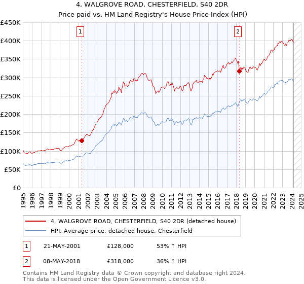 4, WALGROVE ROAD, CHESTERFIELD, S40 2DR: Price paid vs HM Land Registry's House Price Index