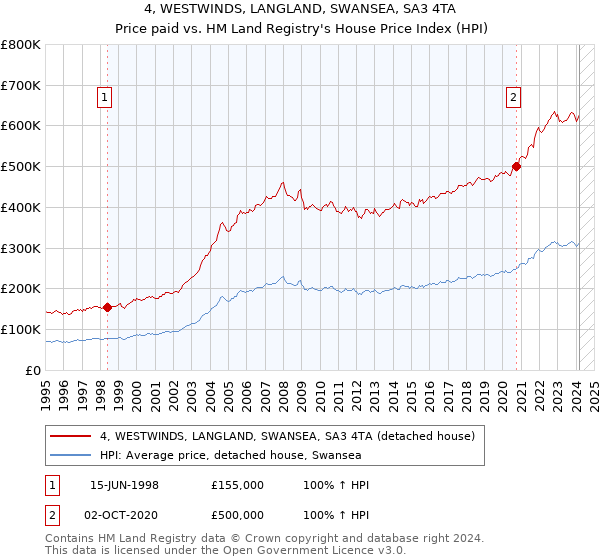 4, WESTWINDS, LANGLAND, SWANSEA, SA3 4TA: Price paid vs HM Land Registry's House Price Index