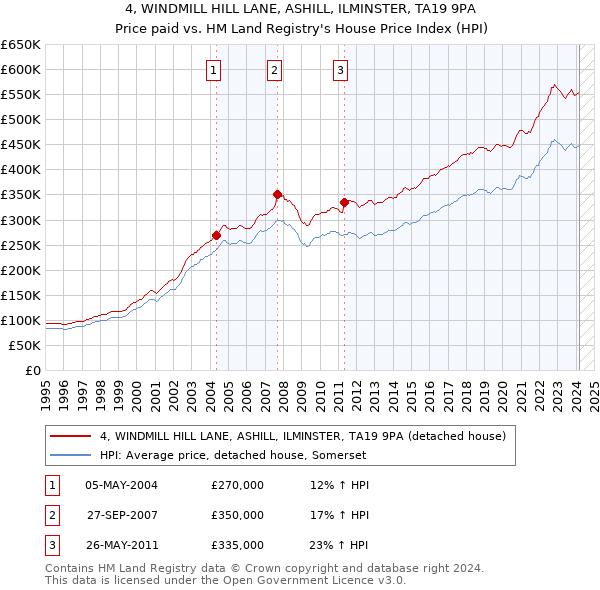 4, WINDMILL HILL LANE, ASHILL, ILMINSTER, TA19 9PA: Price paid vs HM Land Registry's House Price Index