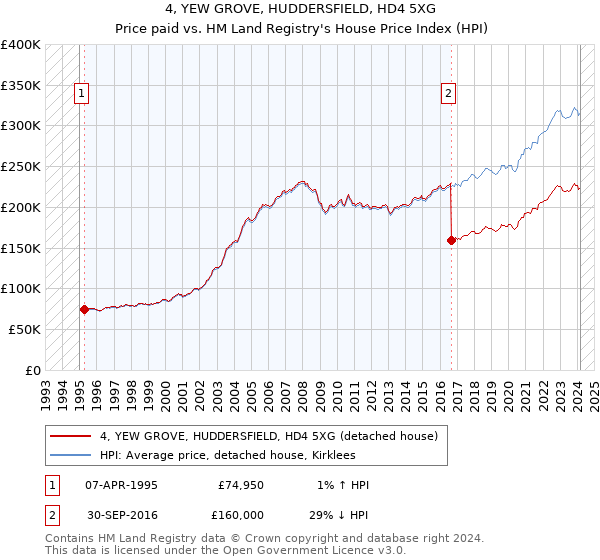 4, YEW GROVE, HUDDERSFIELD, HD4 5XG: Price paid vs HM Land Registry's House Price Index