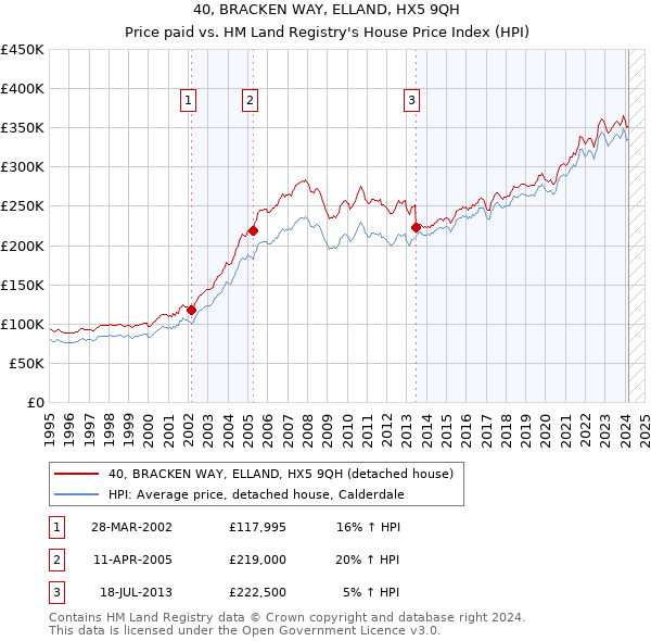 40, BRACKEN WAY, ELLAND, HX5 9QH: Price paid vs HM Land Registry's House Price Index