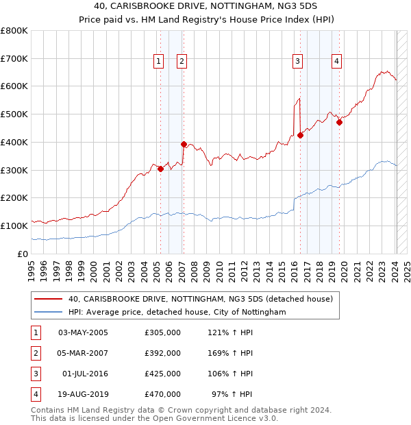 40, CARISBROOKE DRIVE, NOTTINGHAM, NG3 5DS: Price paid vs HM Land Registry's House Price Index