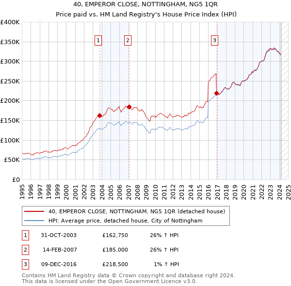 40, EMPEROR CLOSE, NOTTINGHAM, NG5 1QR: Price paid vs HM Land Registry's House Price Index
