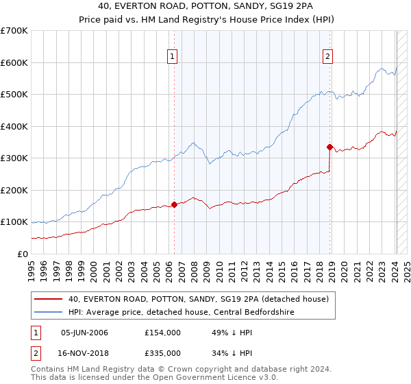 40, EVERTON ROAD, POTTON, SANDY, SG19 2PA: Price paid vs HM Land Registry's House Price Index