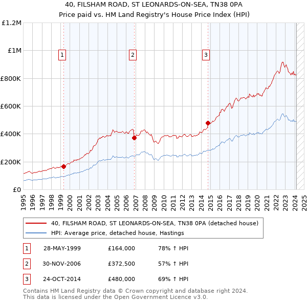 40, FILSHAM ROAD, ST LEONARDS-ON-SEA, TN38 0PA: Price paid vs HM Land Registry's House Price Index