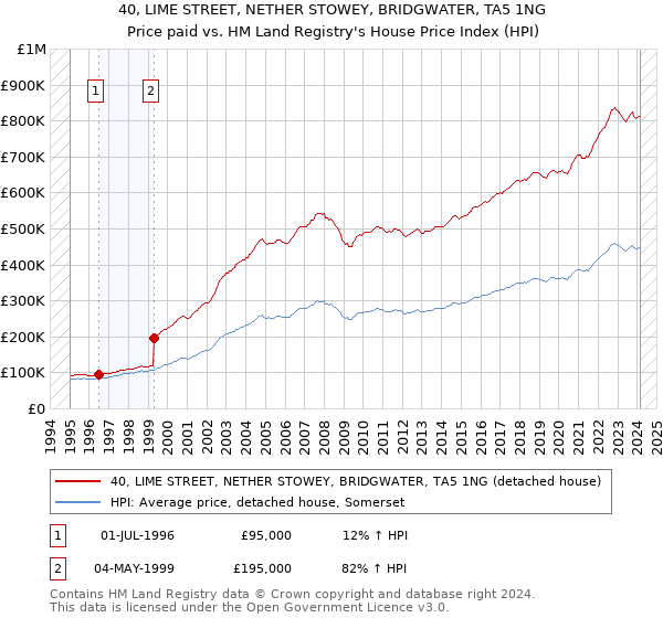 40, LIME STREET, NETHER STOWEY, BRIDGWATER, TA5 1NG: Price paid vs HM Land Registry's House Price Index