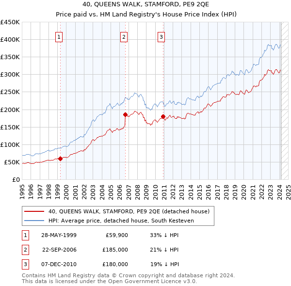 40, QUEENS WALK, STAMFORD, PE9 2QE: Price paid vs HM Land Registry's House Price Index