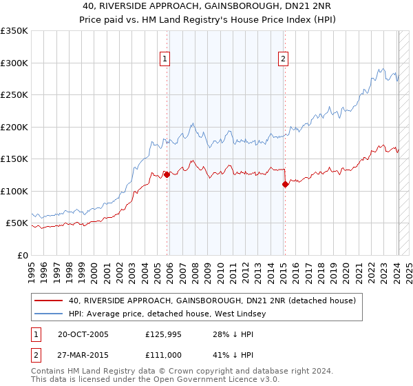 40, RIVERSIDE APPROACH, GAINSBOROUGH, DN21 2NR: Price paid vs HM Land Registry's House Price Index
