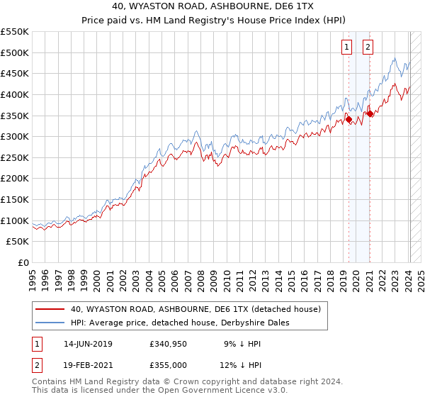 40, WYASTON ROAD, ASHBOURNE, DE6 1TX: Price paid vs HM Land Registry's House Price Index