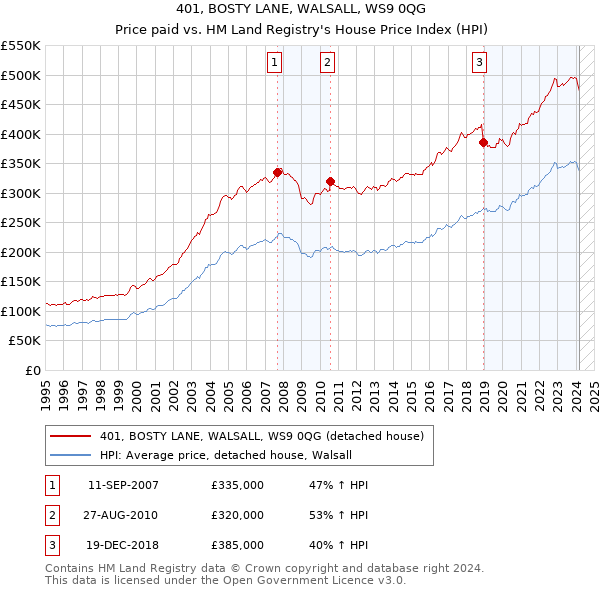 401, BOSTY LANE, WALSALL, WS9 0QG: Price paid vs HM Land Registry's House Price Index