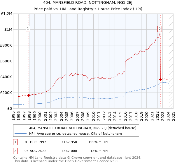 404, MANSFIELD ROAD, NOTTINGHAM, NG5 2EJ: Price paid vs HM Land Registry's House Price Index