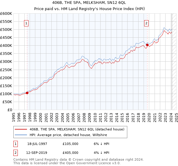406B, THE SPA, MELKSHAM, SN12 6QL: Price paid vs HM Land Registry's House Price Index