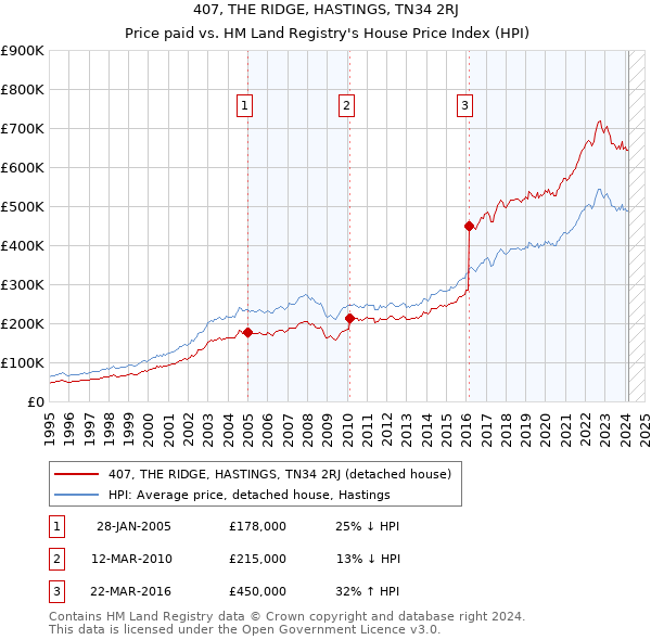407, THE RIDGE, HASTINGS, TN34 2RJ: Price paid vs HM Land Registry's House Price Index