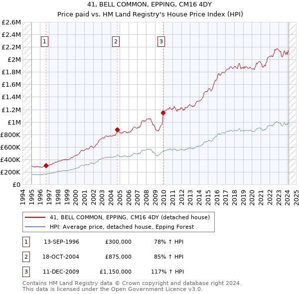 41, BELL COMMON, EPPING, CM16 4DY: Price paid vs HM Land Registry's House Price Index
