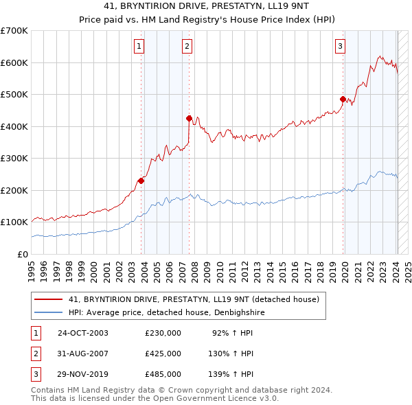 41, BRYNTIRION DRIVE, PRESTATYN, LL19 9NT: Price paid vs HM Land Registry's House Price Index