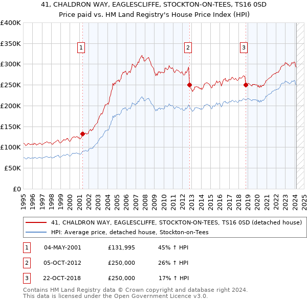 41, CHALDRON WAY, EAGLESCLIFFE, STOCKTON-ON-TEES, TS16 0SD: Price paid vs HM Land Registry's House Price Index