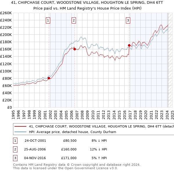 41, CHIPCHASE COURT, WOODSTONE VILLAGE, HOUGHTON LE SPRING, DH4 6TT: Price paid vs HM Land Registry's House Price Index