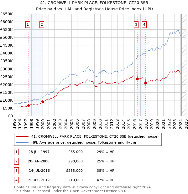 41, CROMWELL PARK PLACE, FOLKESTONE, CT20 3SB: Price paid vs HM Land Registry's House Price Index