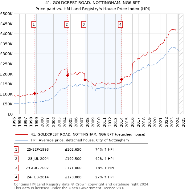 41, GOLDCREST ROAD, NOTTINGHAM, NG6 8PT: Price paid vs HM Land Registry's House Price Index