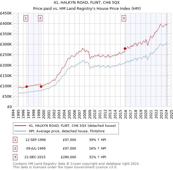 41, HALKYN ROAD, FLINT, CH6 5QX: Price paid vs HM Land Registry's House Price Index