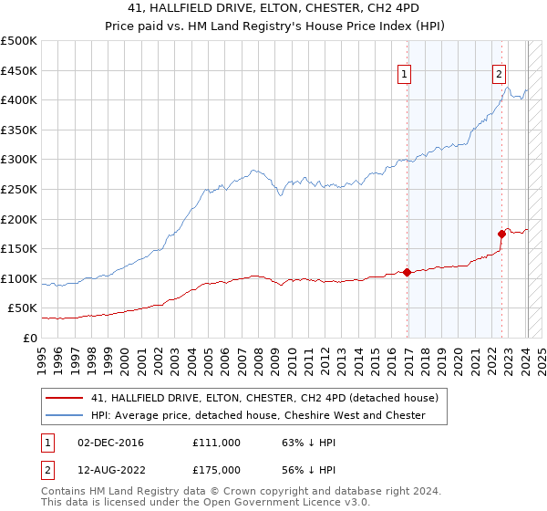 41, HALLFIELD DRIVE, ELTON, CHESTER, CH2 4PD: Price paid vs HM Land Registry's House Price Index