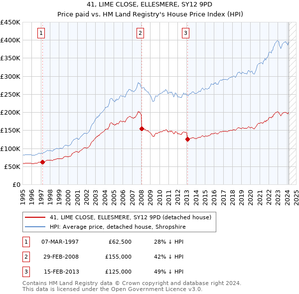 41, LIME CLOSE, ELLESMERE, SY12 9PD: Price paid vs HM Land Registry's House Price Index