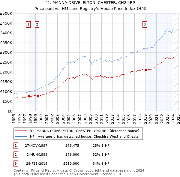 41, MANNA DRIVE, ELTON, CHESTER, CH2 4RP: Price paid vs HM Land Registry's House Price Index