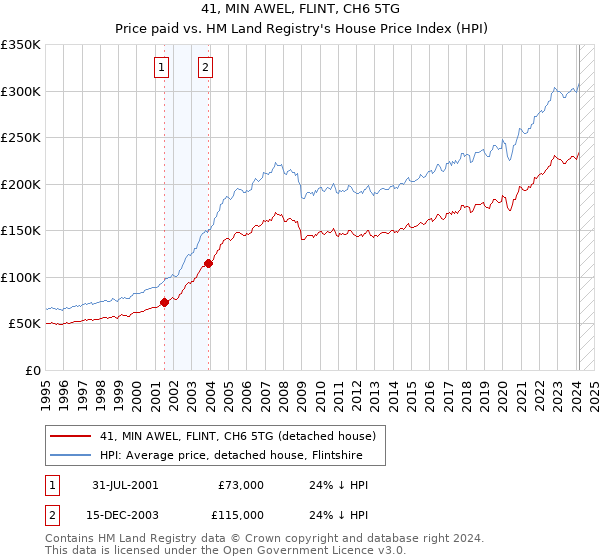 41, MIN AWEL, FLINT, CH6 5TG: Price paid vs HM Land Registry's House Price Index