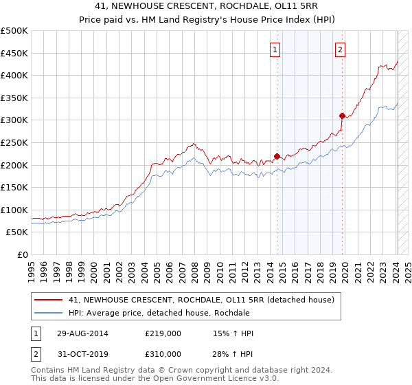 41, NEWHOUSE CRESCENT, ROCHDALE, OL11 5RR: Price paid vs HM Land Registry's House Price Index
