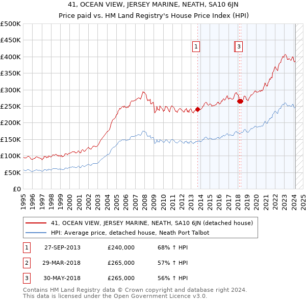 41, OCEAN VIEW, JERSEY MARINE, NEATH, SA10 6JN: Price paid vs HM Land Registry's House Price Index