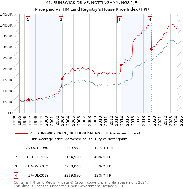 41, RUNSWICK DRIVE, NOTTINGHAM, NG8 1JE: Price paid vs HM Land Registry's House Price Index