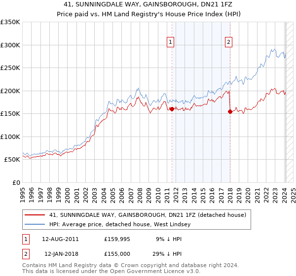 41, SUNNINGDALE WAY, GAINSBOROUGH, DN21 1FZ: Price paid vs HM Land Registry's House Price Index