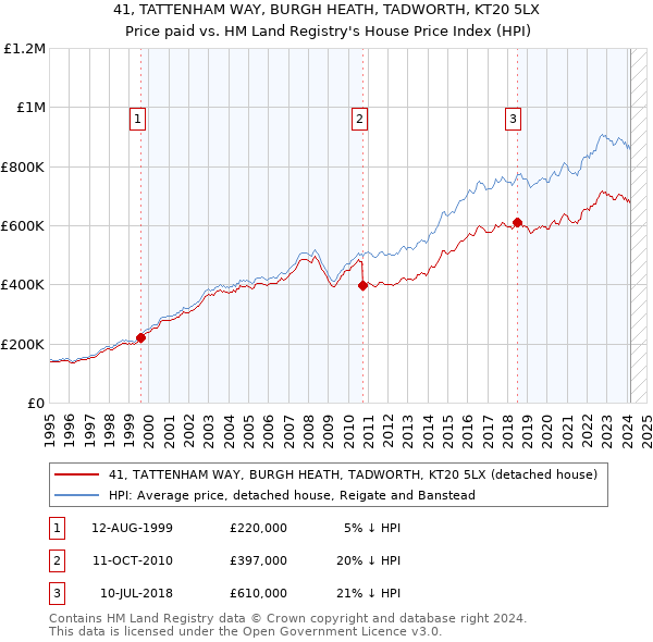 41, TATTENHAM WAY, BURGH HEATH, TADWORTH, KT20 5LX: Price paid vs HM Land Registry's House Price Index