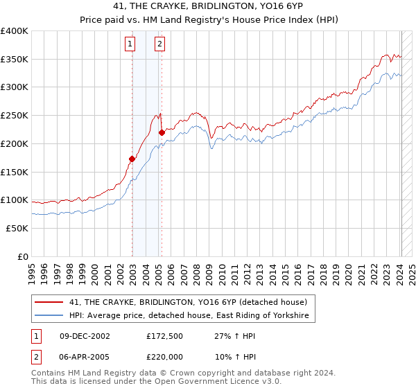 41, THE CRAYKE, BRIDLINGTON, YO16 6YP: Price paid vs HM Land Registry's House Price Index