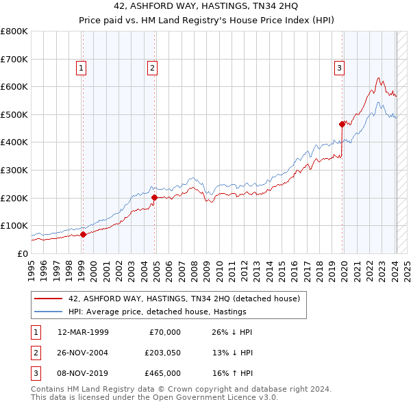 42, ASHFORD WAY, HASTINGS, TN34 2HQ: Price paid vs HM Land Registry's House Price Index