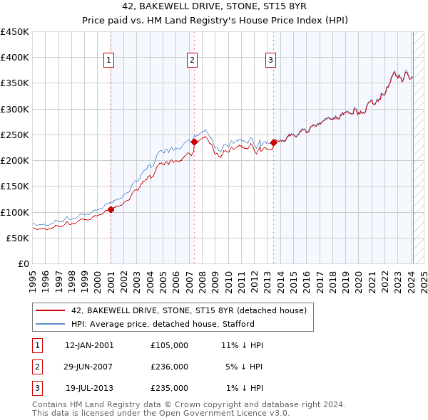 42, BAKEWELL DRIVE, STONE, ST15 8YR: Price paid vs HM Land Registry's House Price Index