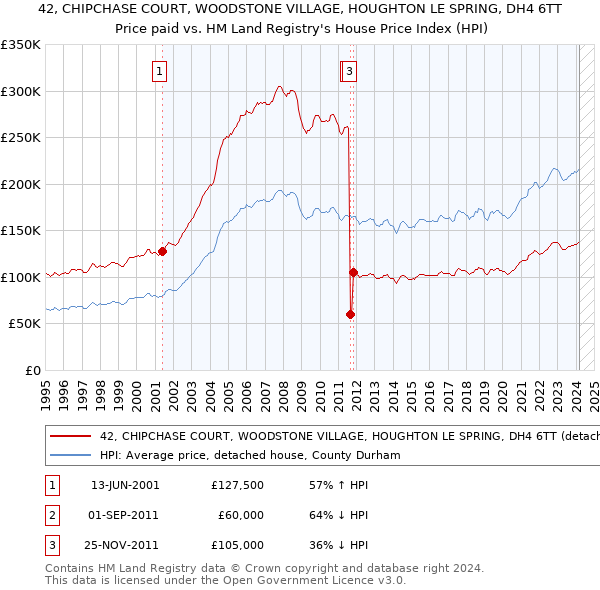 42, CHIPCHASE COURT, WOODSTONE VILLAGE, HOUGHTON LE SPRING, DH4 6TT: Price paid vs HM Land Registry's House Price Index