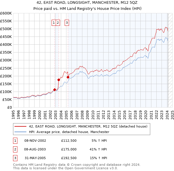 42, EAST ROAD, LONGSIGHT, MANCHESTER, M12 5QZ: Price paid vs HM Land Registry's House Price Index