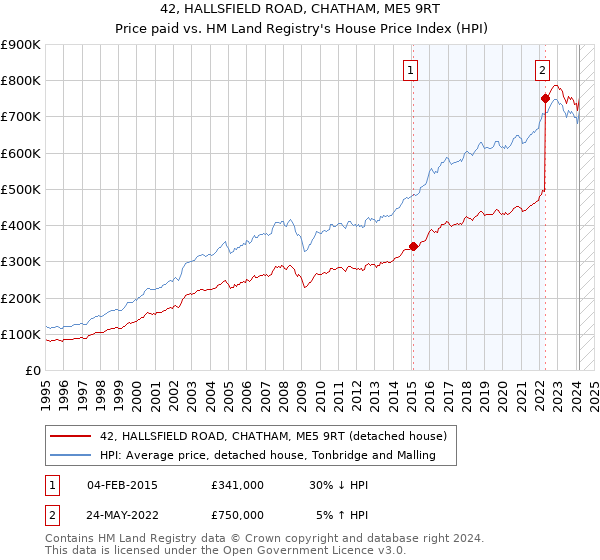 42, HALLSFIELD ROAD, CHATHAM, ME5 9RT: Price paid vs HM Land Registry's House Price Index