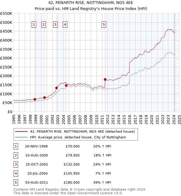 42, PENARTH RISE, NOTTINGHAM, NG5 4EE: Price paid vs HM Land Registry's House Price Index