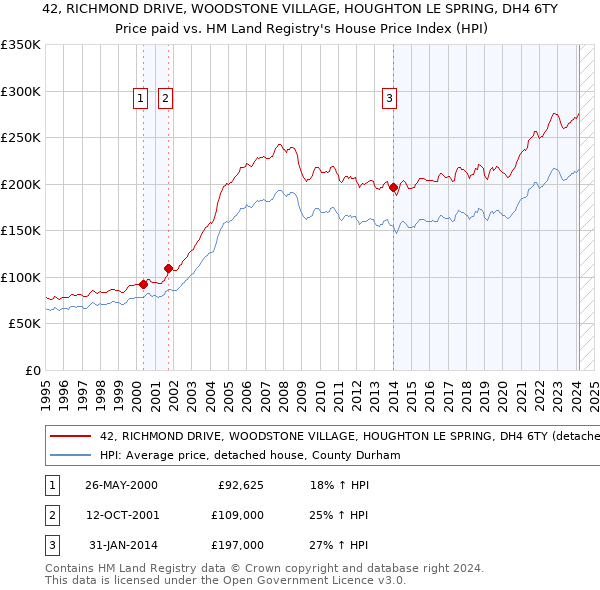 42, RICHMOND DRIVE, WOODSTONE VILLAGE, HOUGHTON LE SPRING, DH4 6TY: Price paid vs HM Land Registry's House Price Index