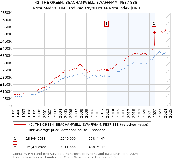 42, THE GREEN, BEACHAMWELL, SWAFFHAM, PE37 8BB: Price paid vs HM Land Registry's House Price Index