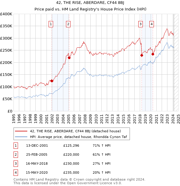 42, THE RISE, ABERDARE, CF44 8BJ: Price paid vs HM Land Registry's House Price Index