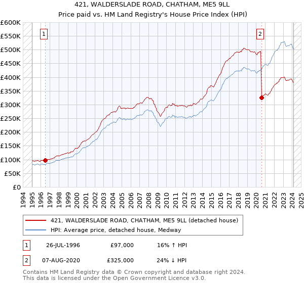 421, WALDERSLADE ROAD, CHATHAM, ME5 9LL: Price paid vs HM Land Registry's House Price Index