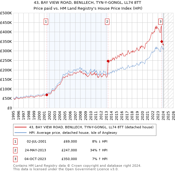 43, BAY VIEW ROAD, BENLLECH, TYN-Y-GONGL, LL74 8TT: Price paid vs HM Land Registry's House Price Index