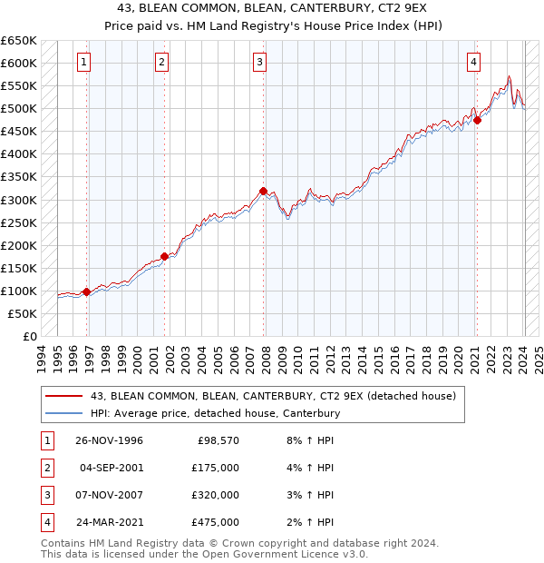 43, BLEAN COMMON, BLEAN, CANTERBURY, CT2 9EX: Price paid vs HM Land Registry's House Price Index