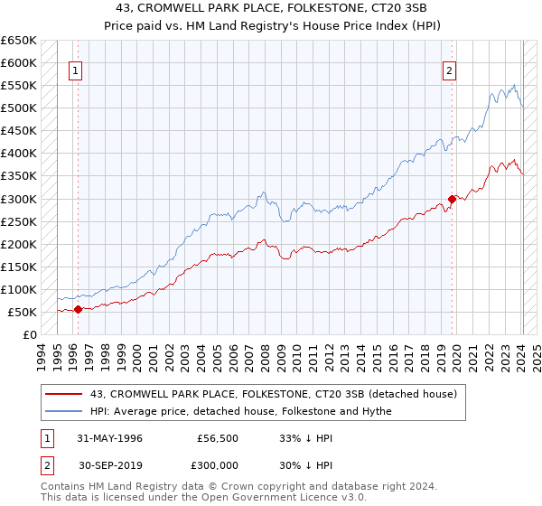 43, CROMWELL PARK PLACE, FOLKESTONE, CT20 3SB: Price paid vs HM Land Registry's House Price Index